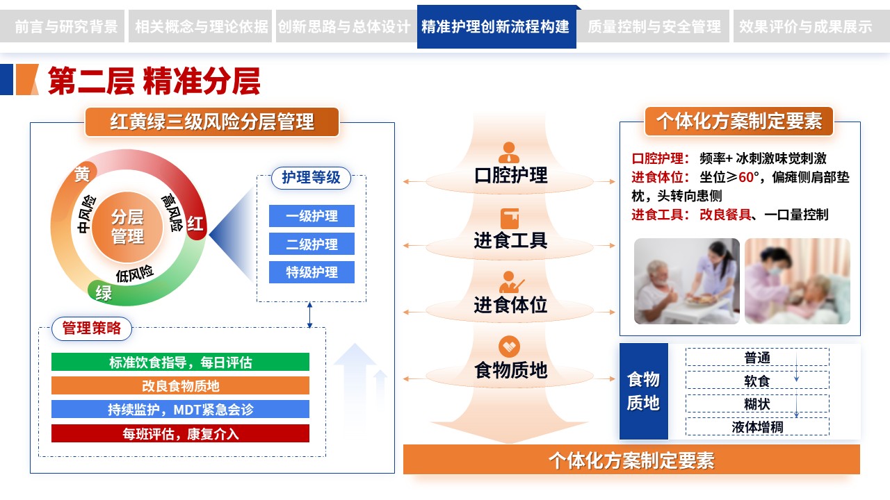 304期-护理创新成果-脑卒中偏瘫患者吞咽功能障碍精准护理流程创新第10页预览