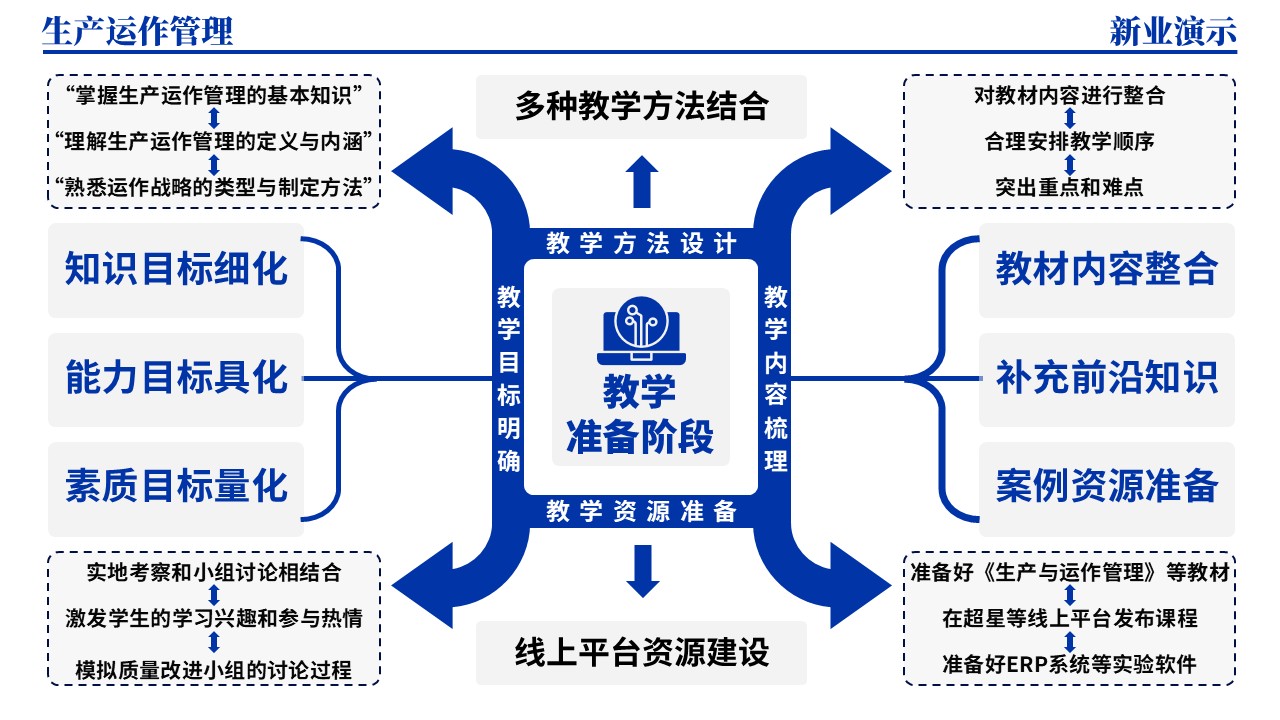 33-2《生产运作管理架构图》（蓝色）第5页预览图
