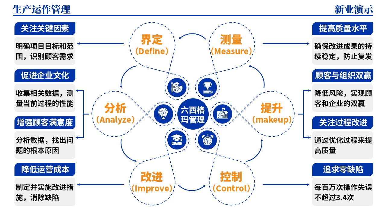 33-2《生产运作管理架构图》（蓝色）第8页预览图