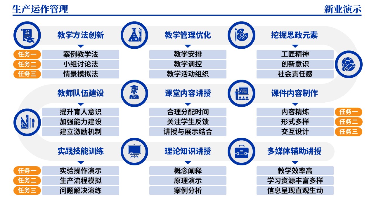 33-2《生产运作管理架构图》（蓝色）第9页预览图
