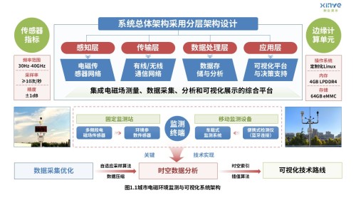 10-1科研架构图(城市电磁环境监测-蓝红绿)