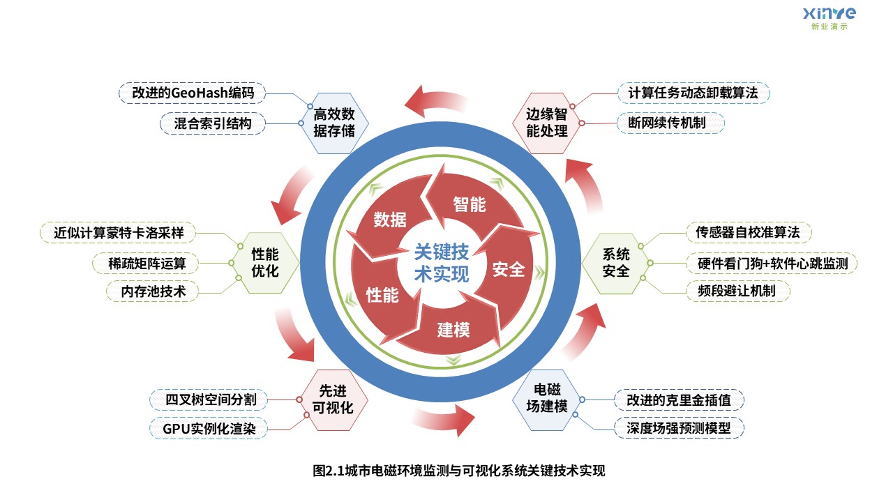 10-1科研架构图（城市电磁环境监测-蓝红绿）第2页预览图