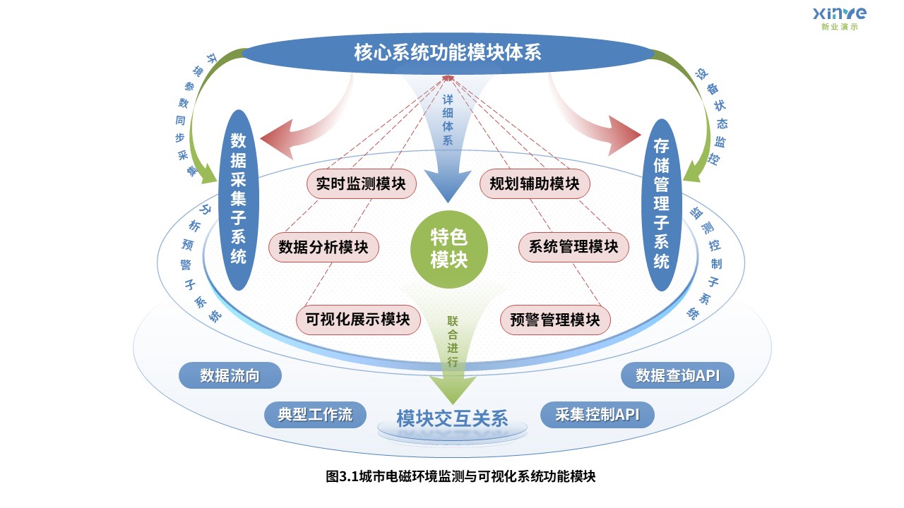 10-1科研架构图（城市电磁环境监测-蓝红绿）第3页预览图