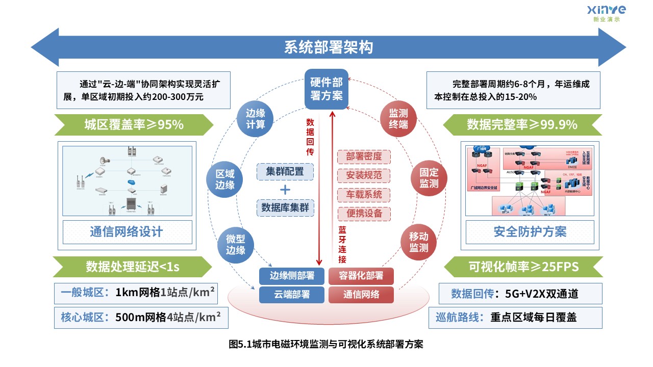 10-1科研架构图（城市电磁环境监测-蓝红绿）第5页预览图