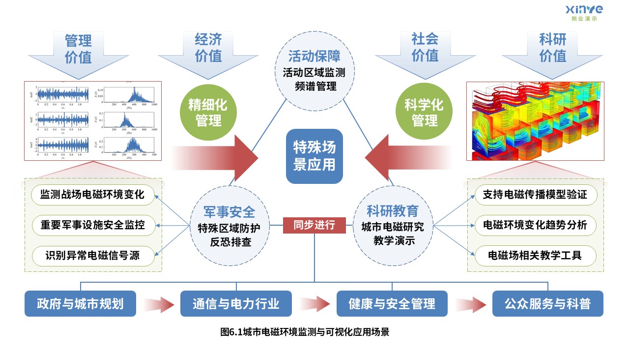 10-1科研架构图（城市电磁环境监测-蓝红绿）第6页预览图