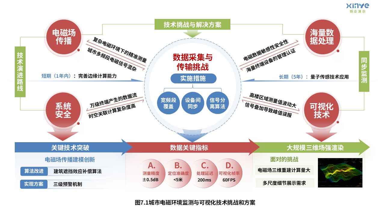 10-1科研架构图（城市电磁环境监测-蓝红绿）第7页预览图
