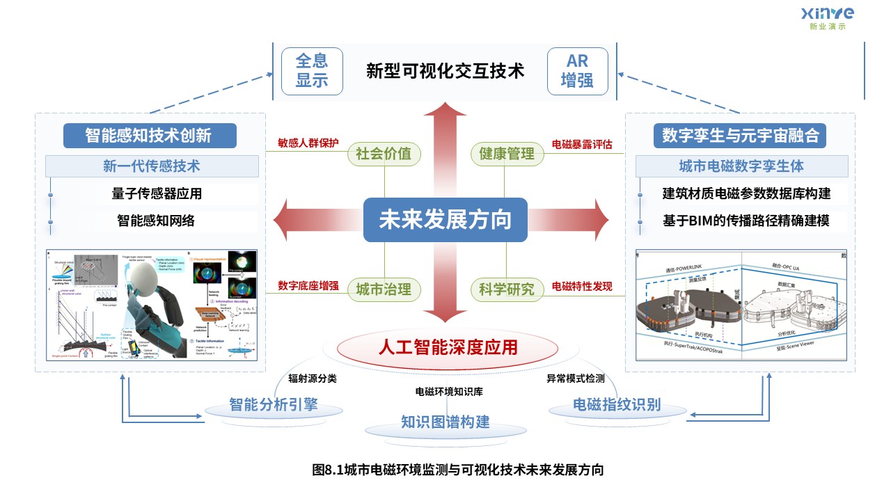 10-1科研架构图（城市电磁环境监测-蓝红绿）第8页预览图