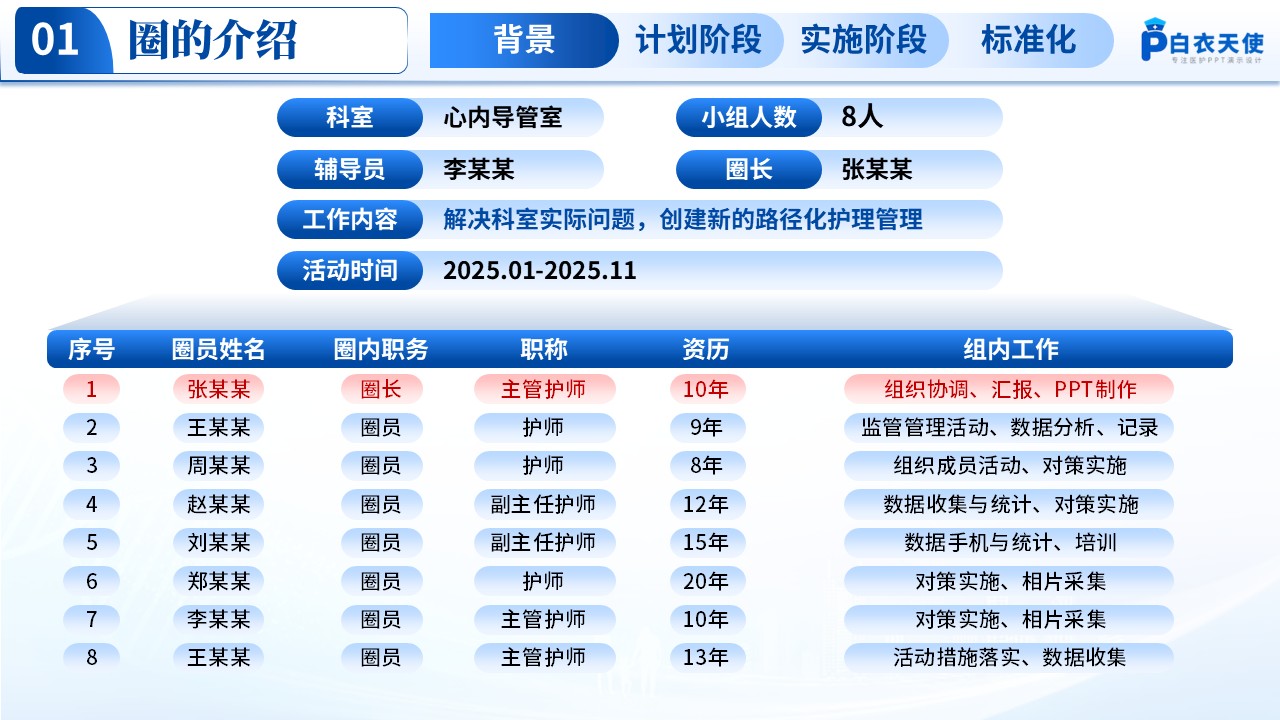 194期-品管圈-基于“SHOWUP”模式构建心脏介入患者围手术期路径化护理管理模式第3页预览