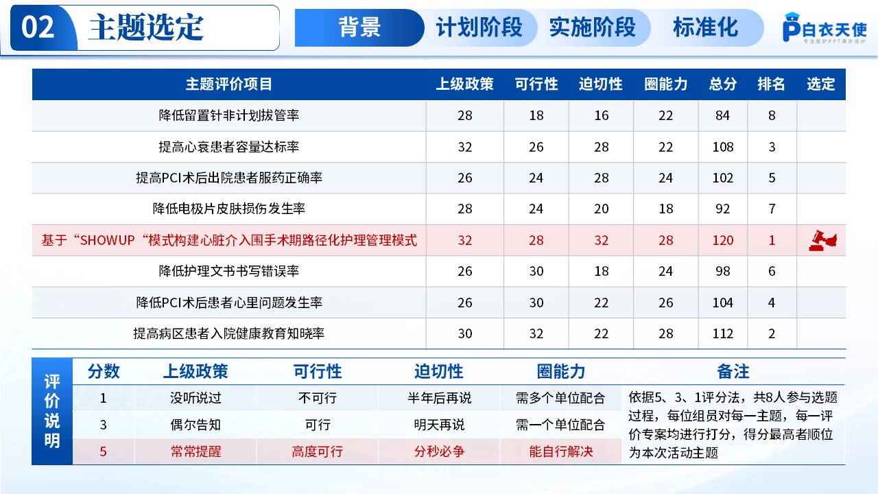 194期-品管圈-基于“SHOWUP”模式构建心脏介入患者围手术期路径化护理管理模式第5页预览