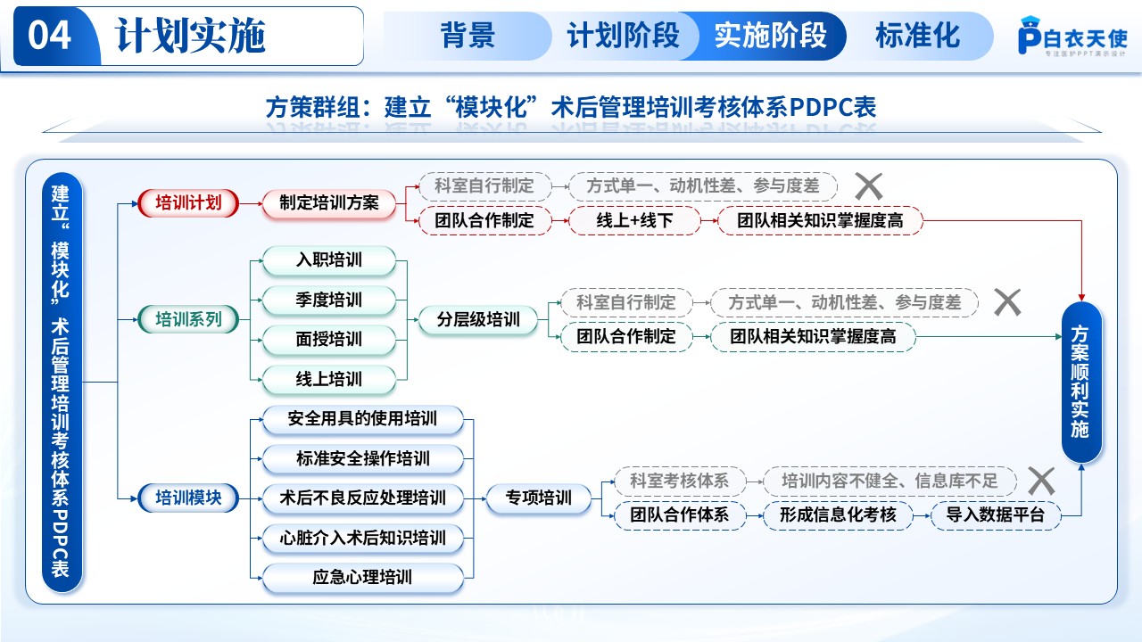 194期-品管圈-基于“SHOWUP”模式构建心脏介入患者围手术期路径化护理管理模式第12页预览