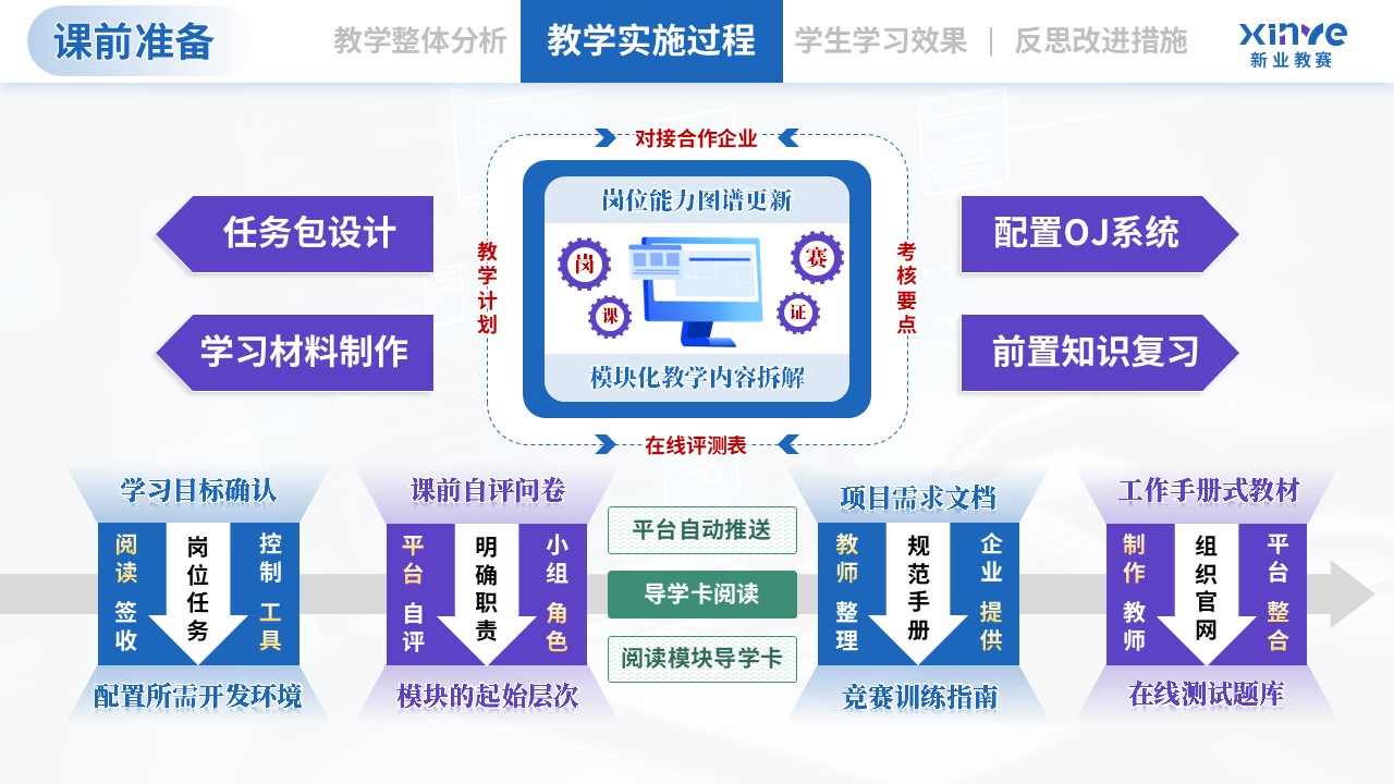 教学实施报告（计算机类专业模块化教学—蓝紫绿）第5页预览图