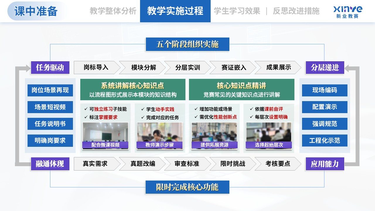 教学实施报告（计算机类专业模块化教学—蓝紫绿）第6页预览图