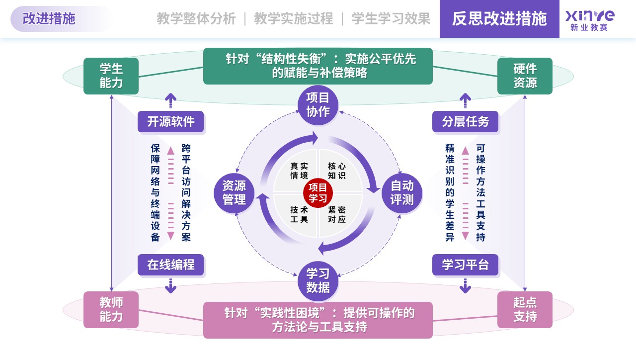 教学实施报告（信息技术-紫绿粉）第11页预览图