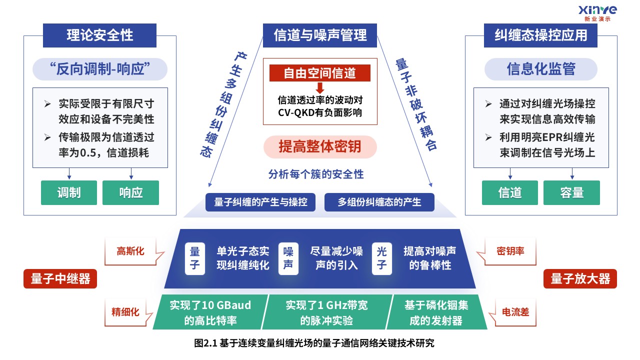 2-1科研架构图（量子通信-蓝绿红）第2页预览图