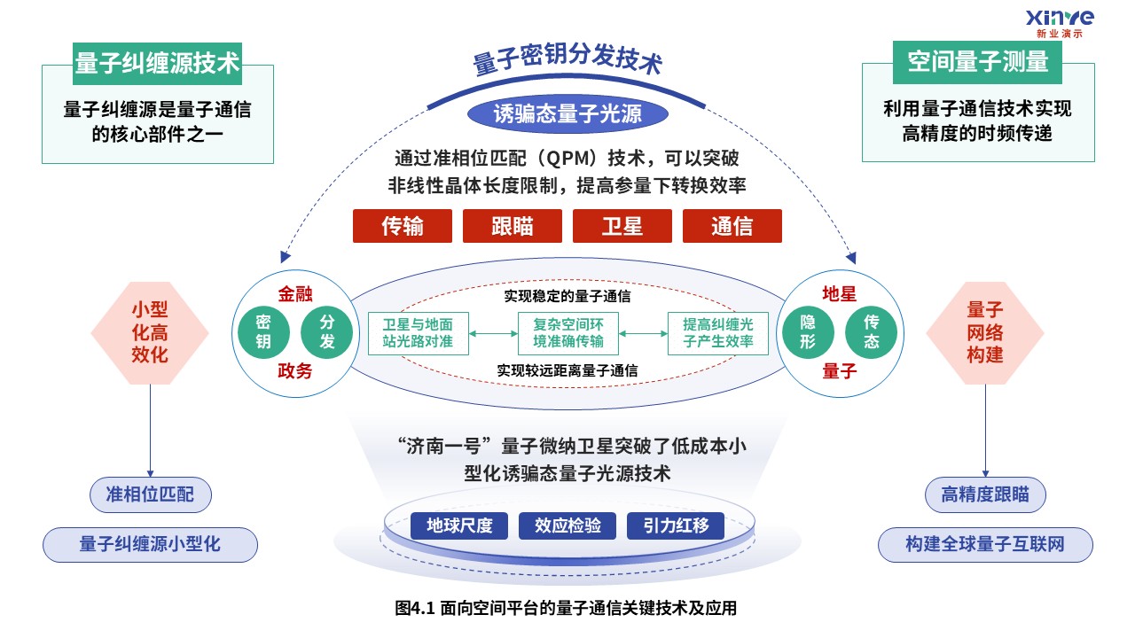 2-1科研架构图（量子通信-蓝绿红）第4页预览图