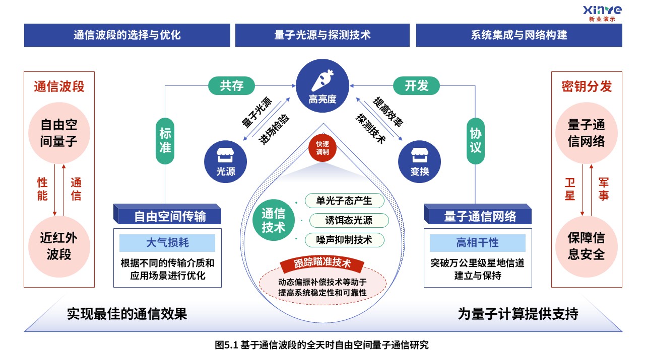 2-1科研架构图（量子通信-蓝绿红）第5页预览图