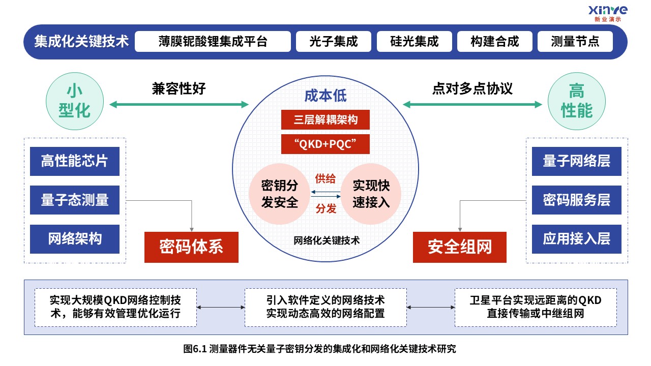 2-1科研架构图（量子通信-蓝绿红）第6页预览图