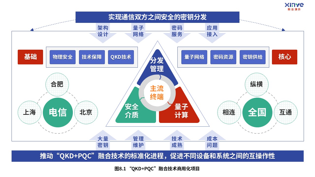 2-1科研架构图（量子通信-蓝绿红）第8页预览图