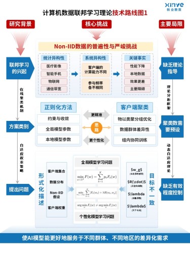 72-1技术路线图(计算机数据联邦学习理论-蓝色)