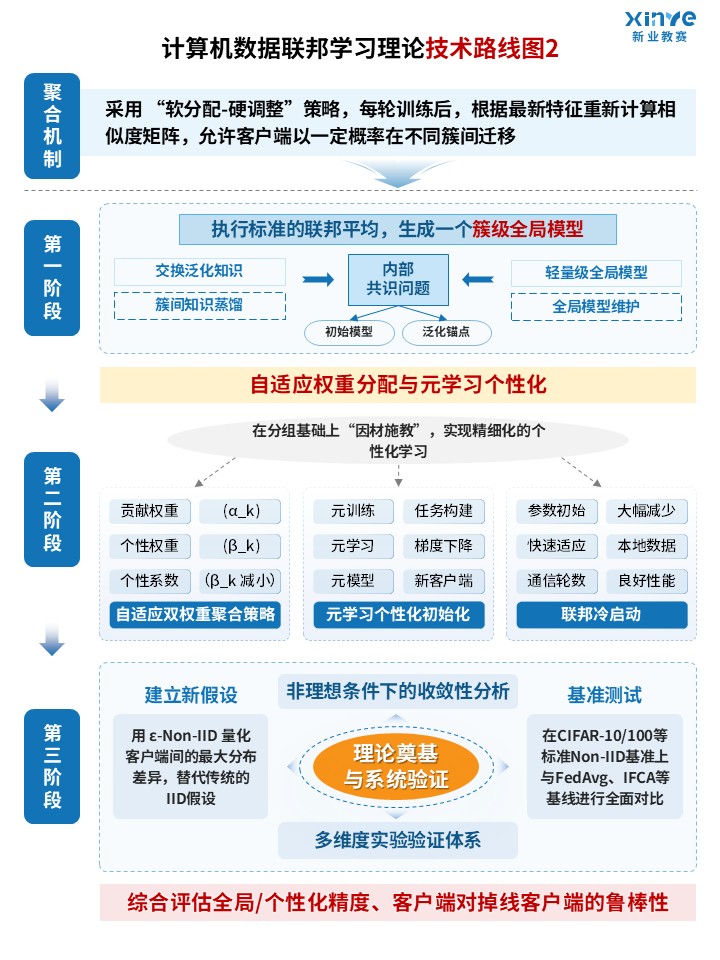 72-1技术路线图（计算机数据联邦学习理论-蓝色）第2页预览图