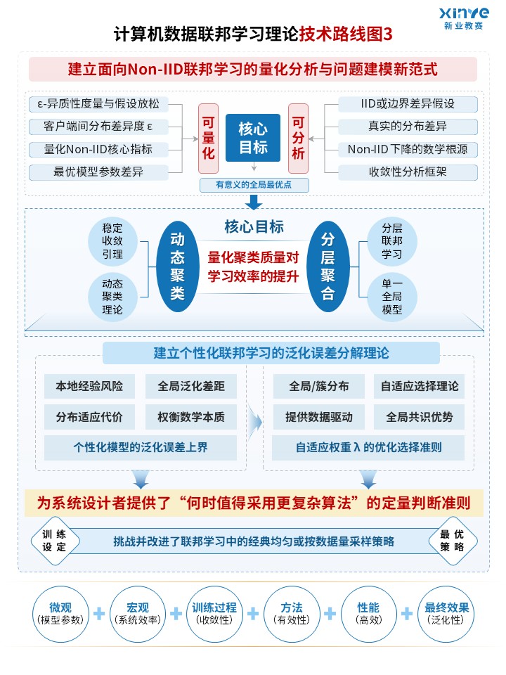 72-1技术路线图（计算机数据联邦学习理论-蓝色）第3页预览图