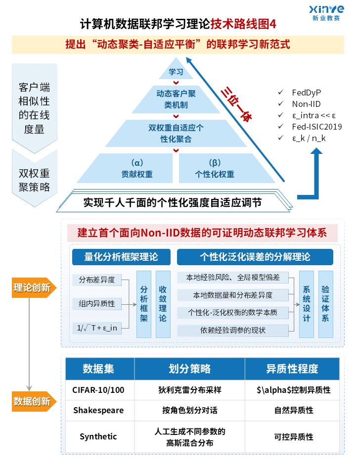 72-1技术路线图（计算机数据联邦学习理论-蓝色）第4页预览图