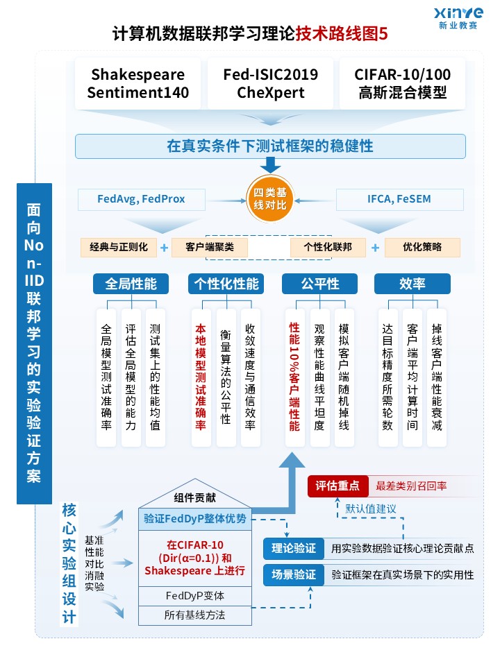 72-1技术路线图（计算机数据联邦学习理论-蓝色）第5页预览图