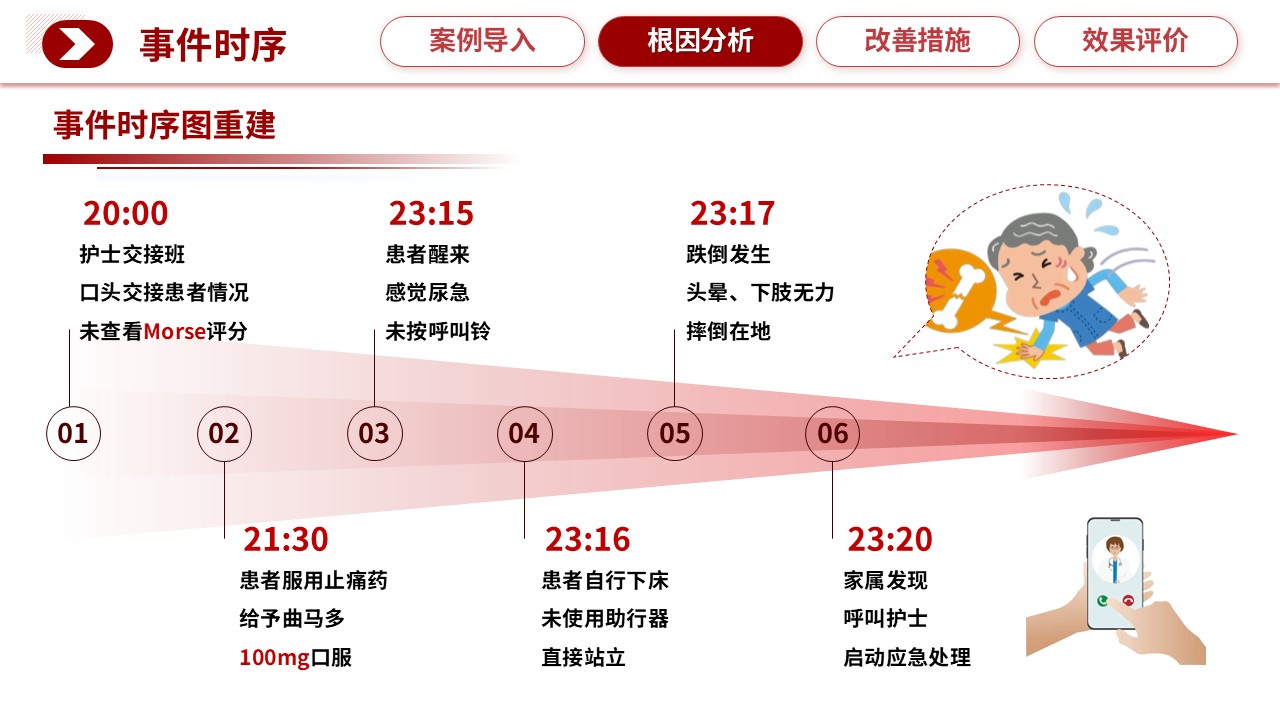 311期-护理质量持续改进-住院患者跌倒事件的系统根因分析与防控体系构建第7页预览