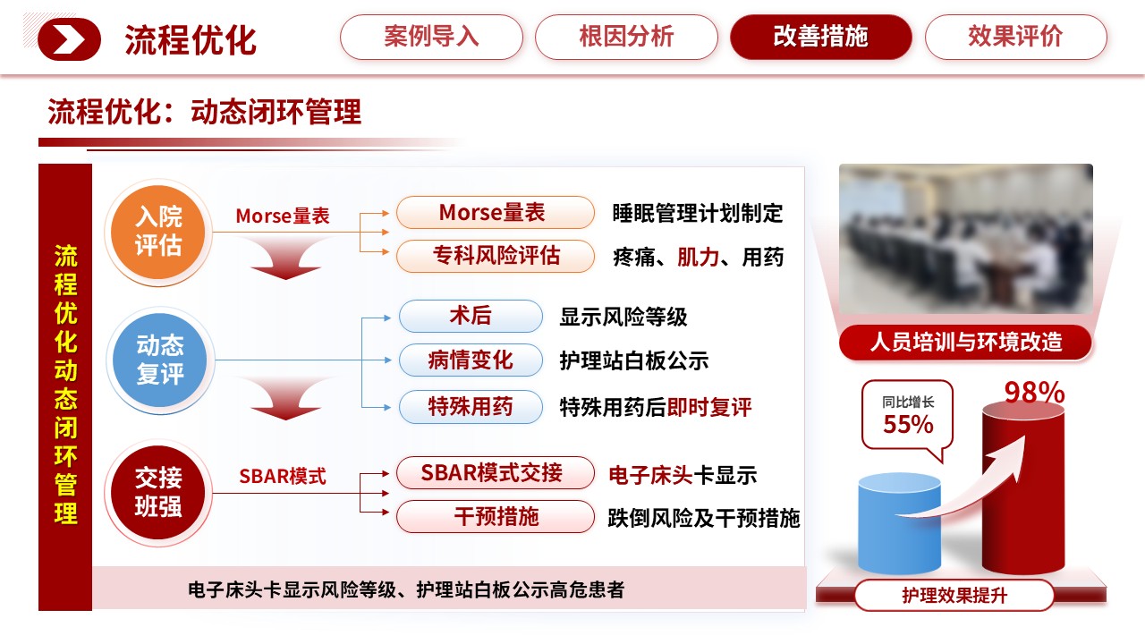 311期-护理质量持续改进-住院患者跌倒事件的系统根因分析与防控体系构建第12页预览