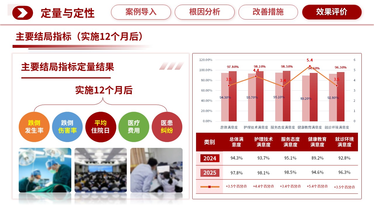 311期-护理质量持续改进-住院患者跌倒事件的系统根因分析与防控体系构建第16页预览