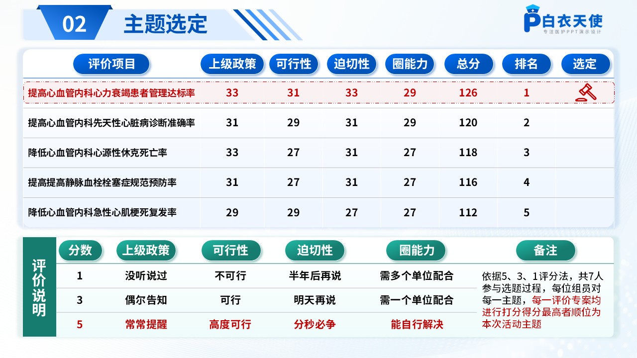 184期-品管圈-提高心血管内科心力衰竭患者管理达标率品管圈第3页预览