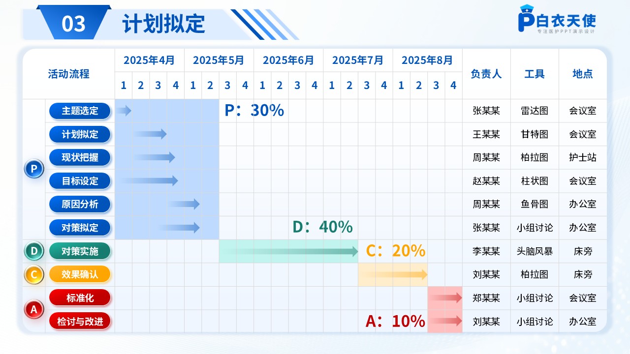 184期-品管圈-提高心血管内科心力衰竭患者管理达标率品管圈第5页预览