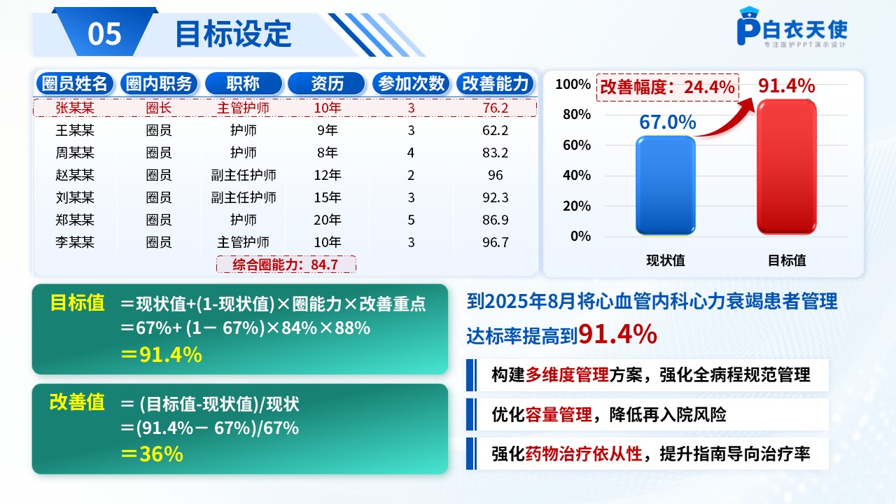 184期-品管圈-提高心血管内科心力衰竭患者管理达标率品管圈第6页预览