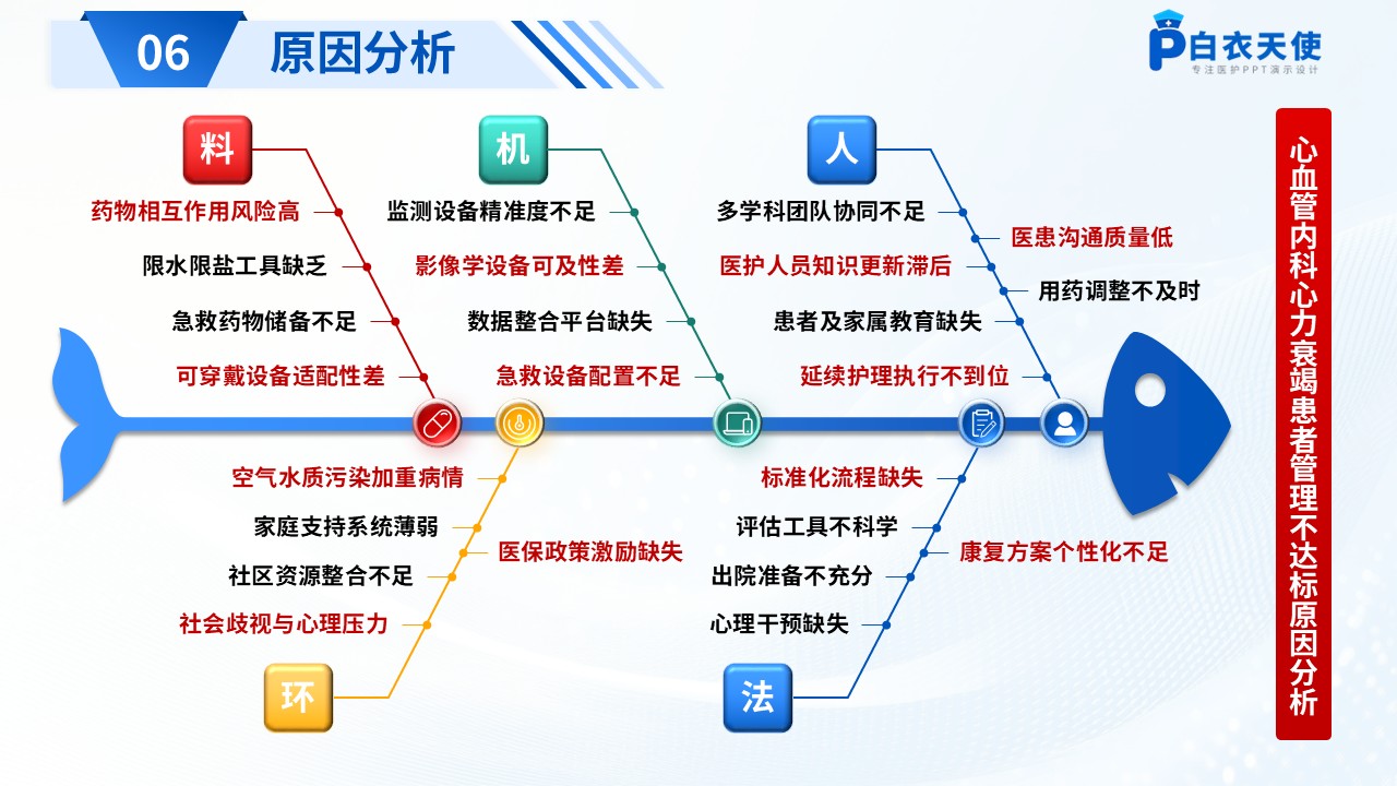 184期-品管圈-提高心血管内科心力衰竭患者管理达标率品管圈第8页预览