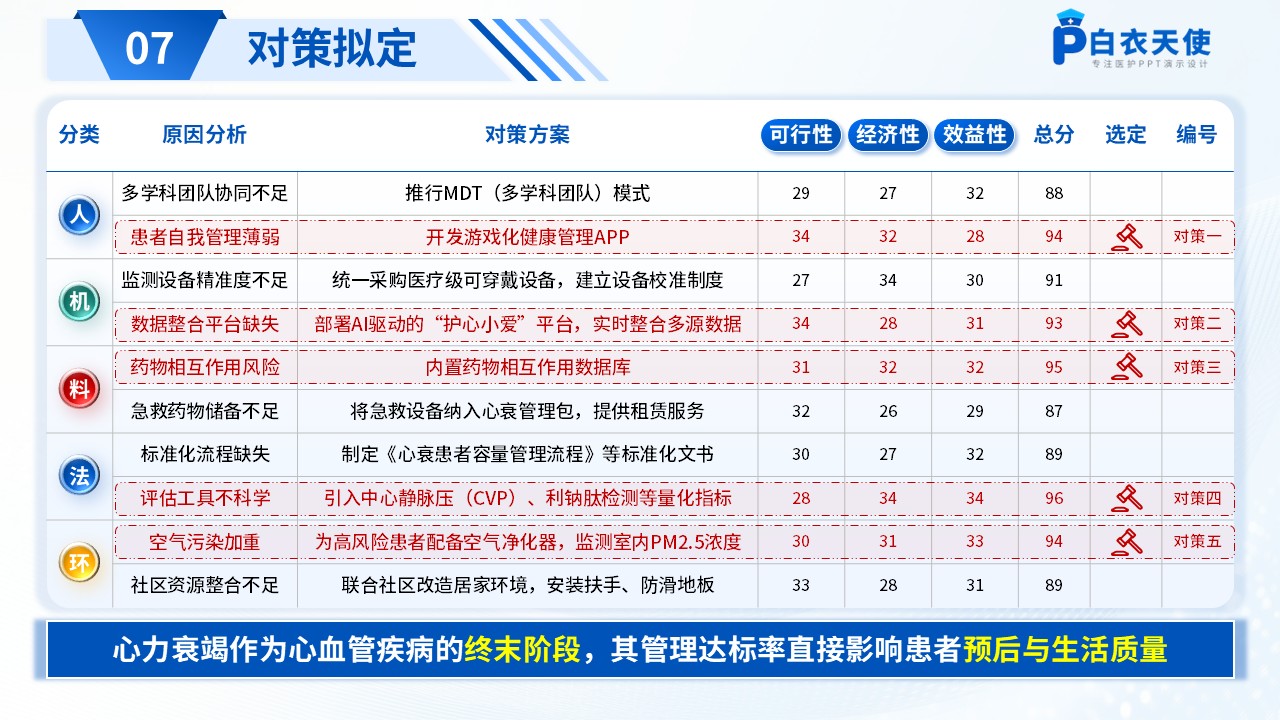 184期-品管圈-提高心血管内科心力衰竭患者管理达标率品管圈第9页预览