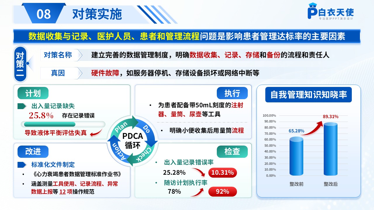 184期-品管圈-提高心血管内科心力衰竭患者管理达标率品管圈第10页预览