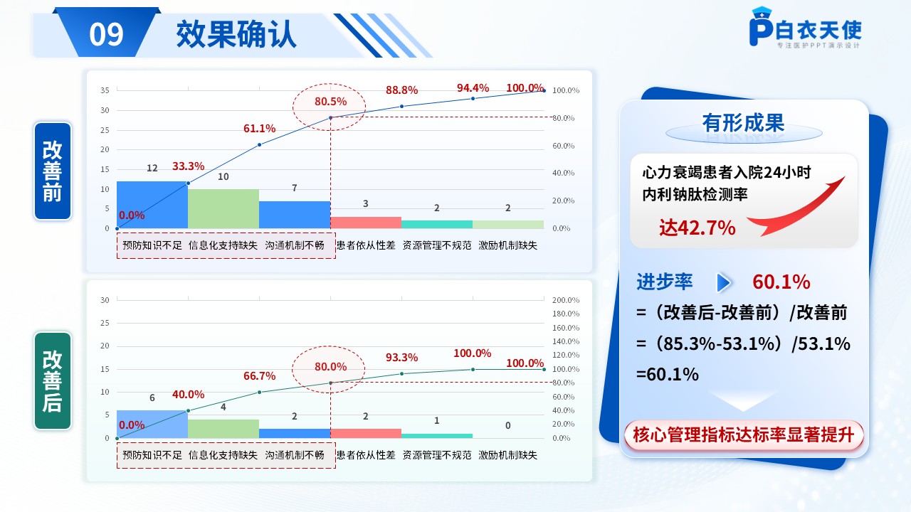 184期-品管圈-提高心血管内科心力衰竭患者管理达标率品管圈第12页预览