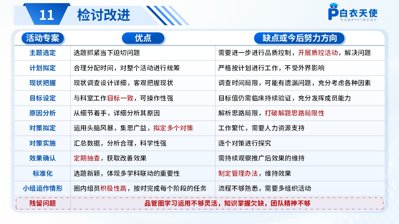 184期-品管圈-提高心血管内科心力衰竭患者管理达标率品管圈第13页预览