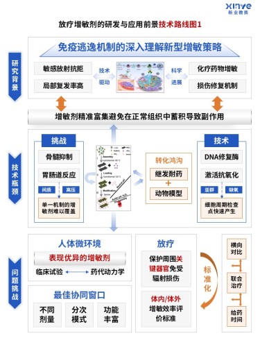 89-2科研绘图(放疗增敏剂-蓝色)