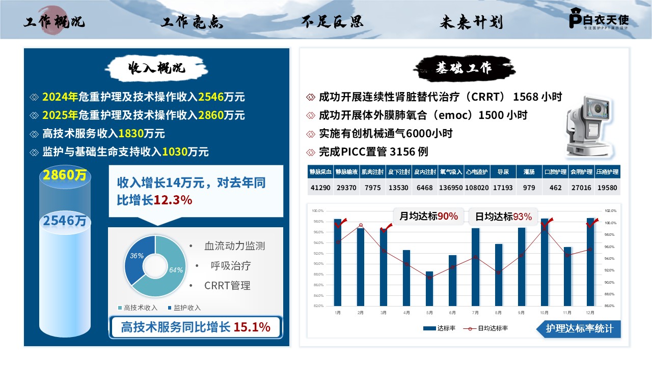 231期-年终总结-重症医学护士长年终总结第4页预览