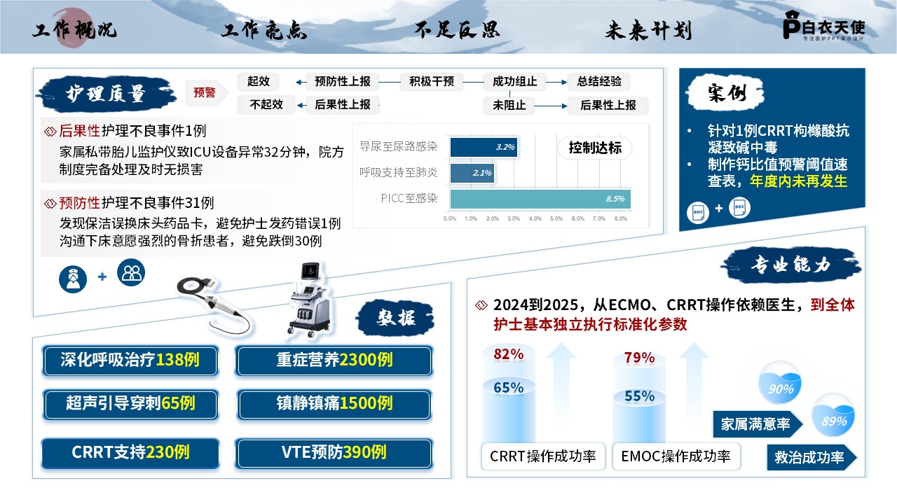 231期-年终总结-重症医学护士长年终总结第5页预览