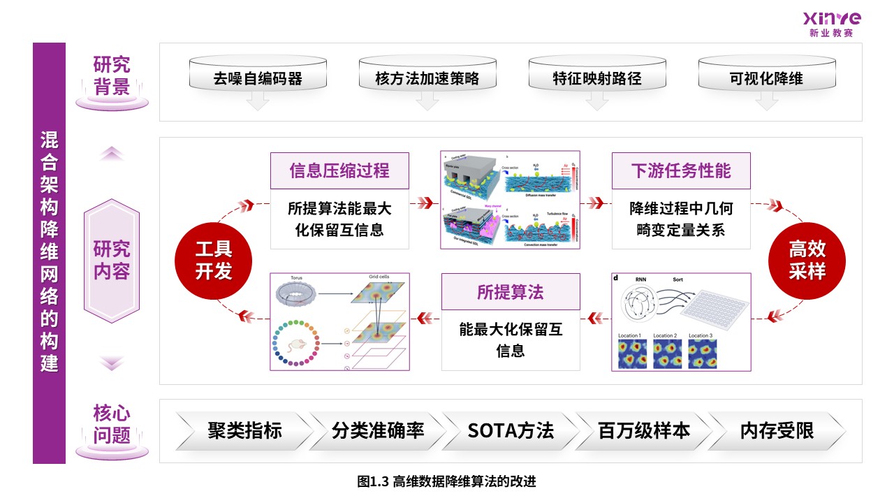 53-2科研绘图（降维算法-紫色）第3页预览图
