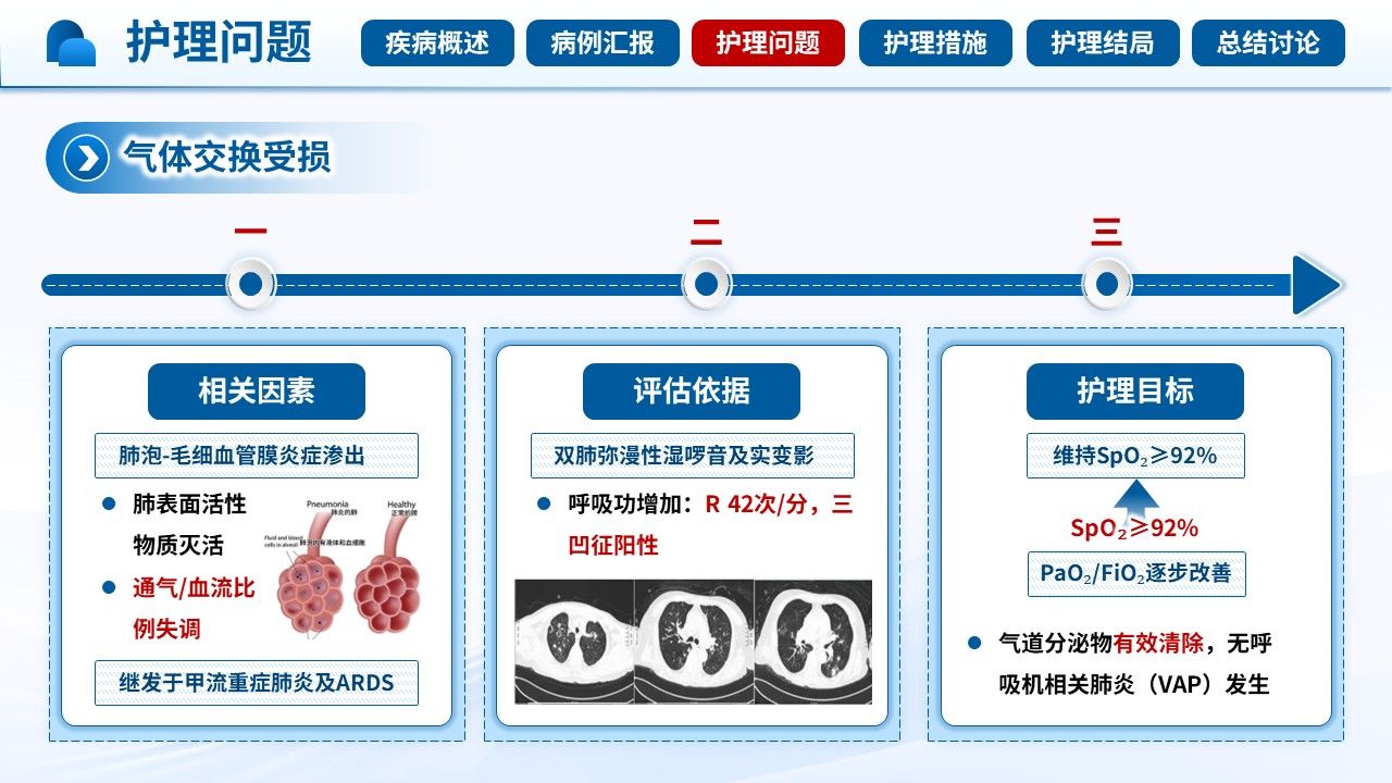 518期-护理查房-一例儿童甲型流感合并多器官衰竭的护理查房第9页预览