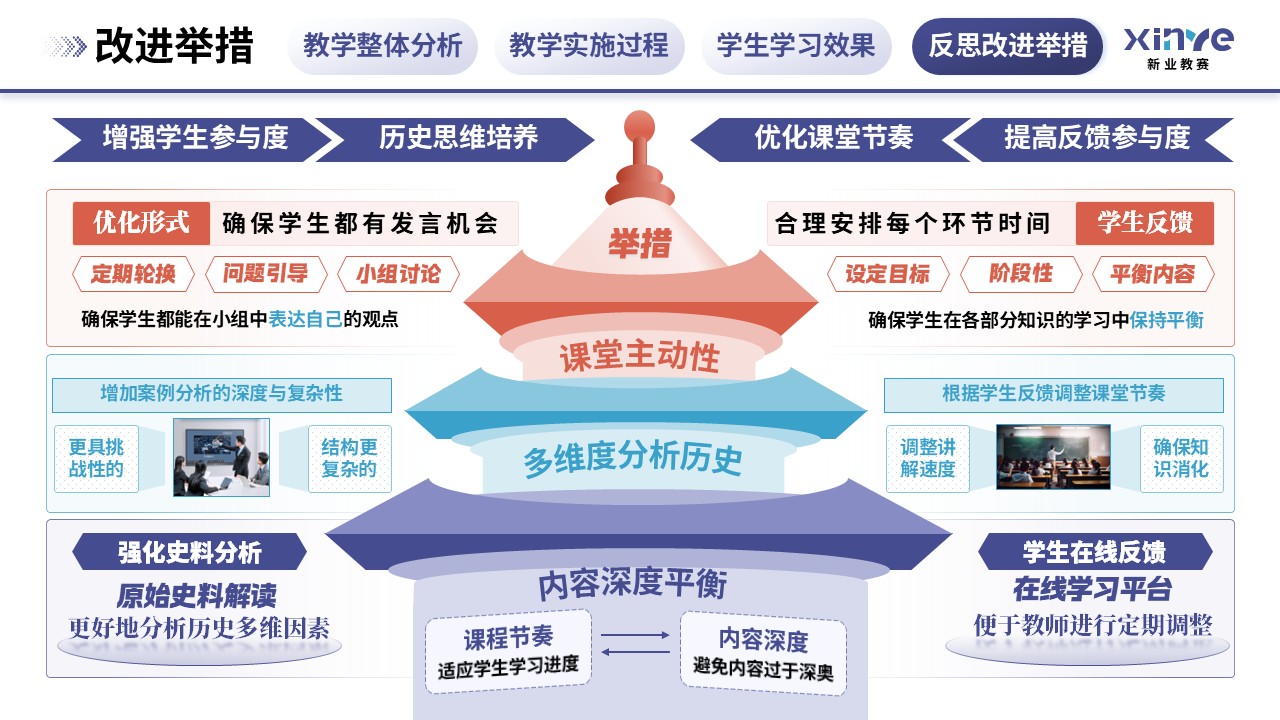 教学实施报告(历史思维与批判性分析能力的培养-紫蓝橙)第11页预览图
