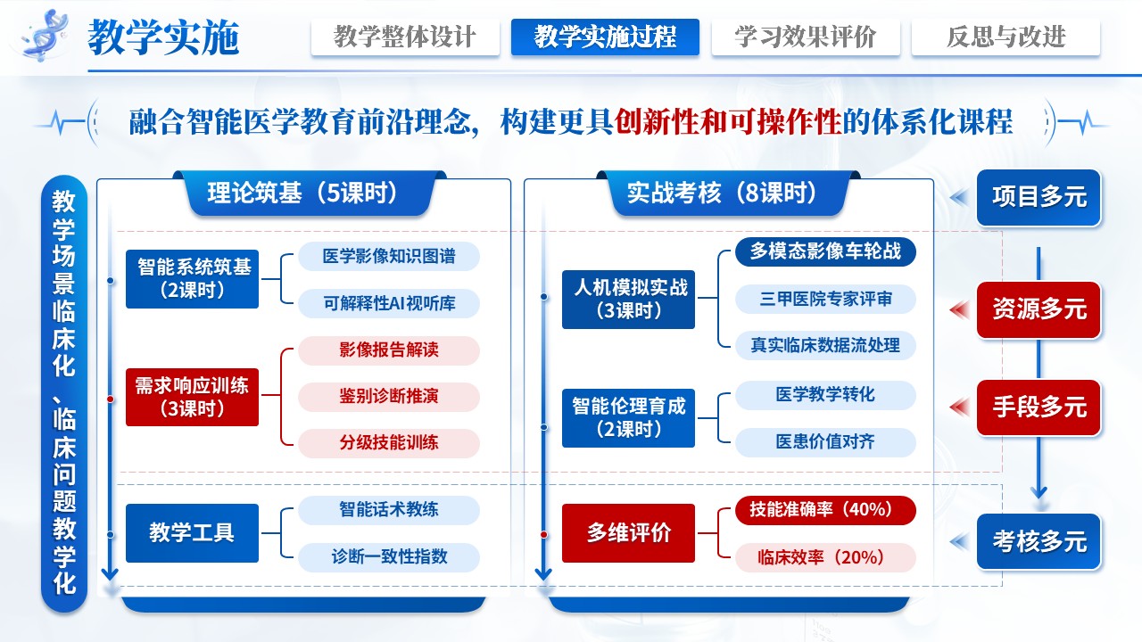 《内科混合教学》教学创新大赛第5页预览图