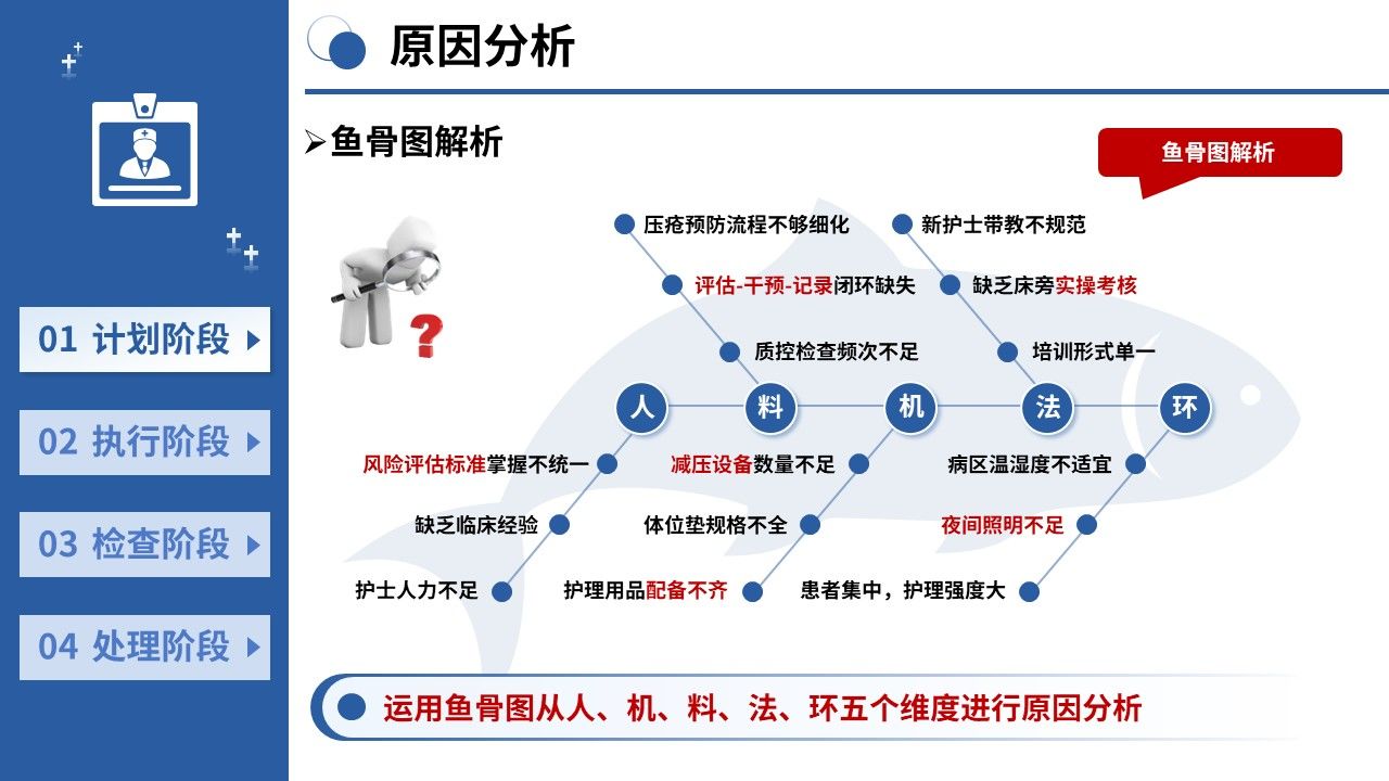 439期-护理质量改进-PDCA 循环提升高危压疮患者护理措施落实率第5页预览