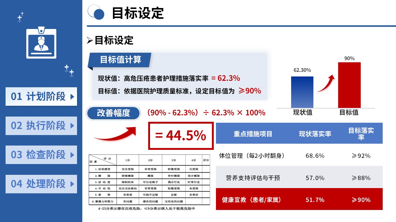 439期-护理质量改进-PDCA 循环提升高危压疮患者护理措施落实率第7页预览