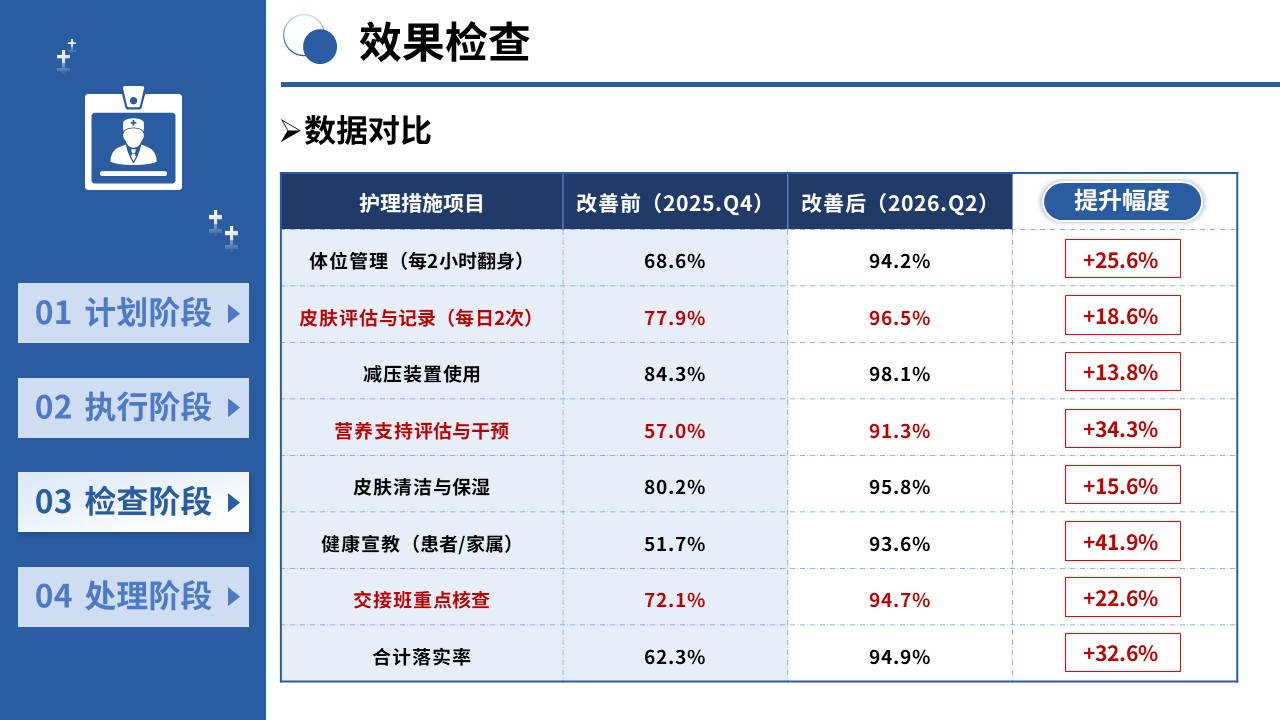 439期-护理质量改进-PDCA 循环提升高危压疮患者护理措施落实率第12页预览