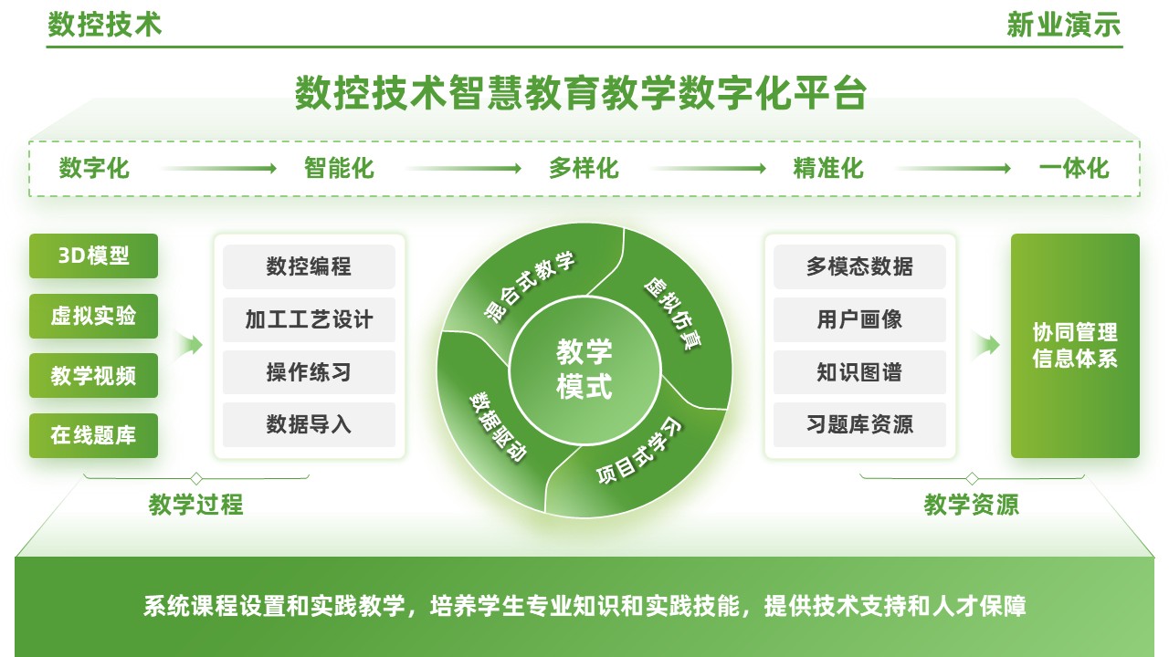 95-1 《数控技术》（绿色）第2页预览图