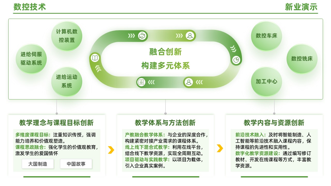 95-1 《数控技术》（绿色）第11页预览图